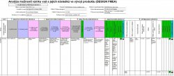 Formuláře FMEA Design / Process