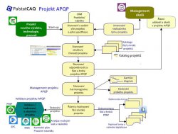 Struktura programu Projekt APQP