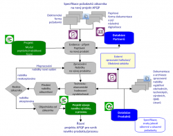 CRM - Řízení vztahu se zákazníkem