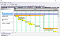 Grafické znázornění průběhu diagramu pomocí Ganttova diagramu