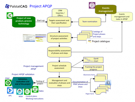Structure of the APQP Project program