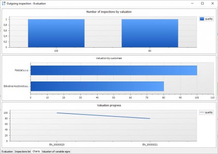 Evaluation of Outgoing inspection