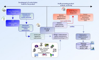 Connection of the Product Audit program to Palstat CAQ