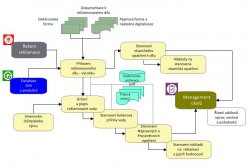 Základní seznam reklamací