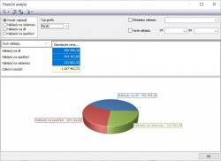 Grafické znázornění analýz